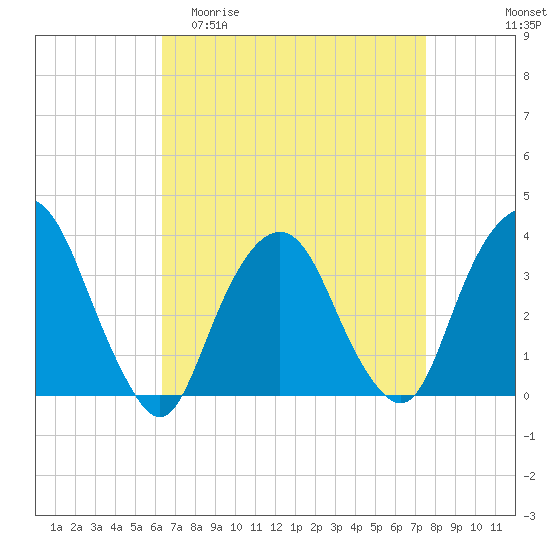 Alpine tide chart for Thursday, April 11, 2024