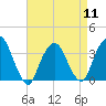 Alpine tide chart for Thursday, April 11, 2024
