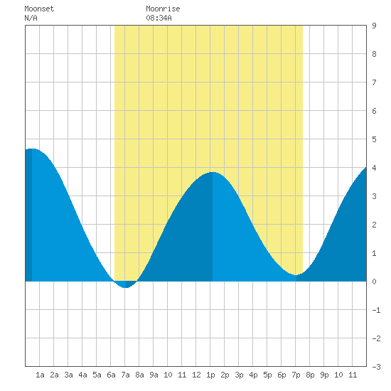 Alpine tide chart for Friday, April 12, 2024