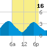 Alpine tide chart for Tuesday, April 16, 2024