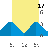 Alpine tide chart for Wednesday, April 17, 2024