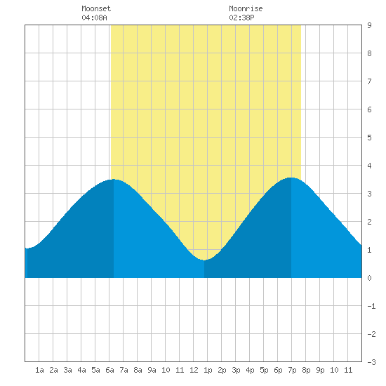 Alpine tide chart for Thursday, April 18, 2024
