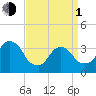 Alpine tide chart for Monday, April 1, 2024