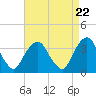 Alpine tide chart for Monday, April 22, 2024