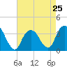 Alpine tide chart for Thursday, April 25, 2024