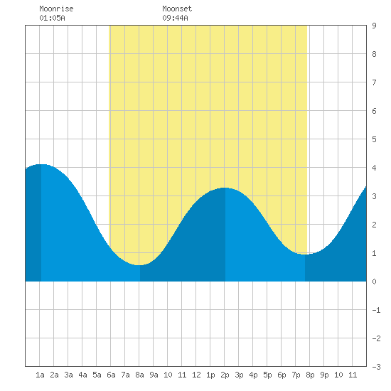 Alpine tide chart for Monday, April 29, 2024