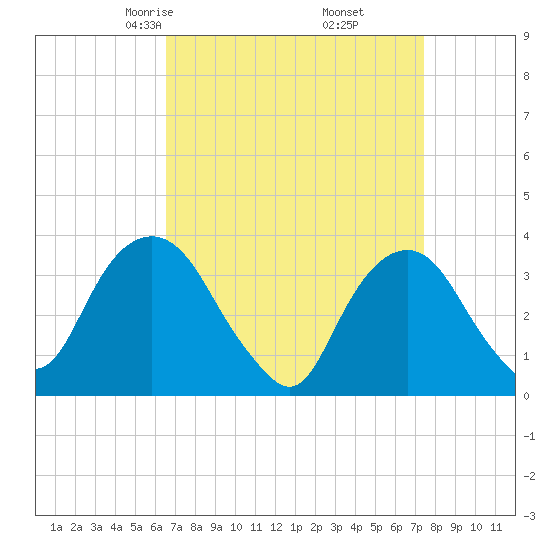 Alpine tide chart for Thursday, April 4, 2024