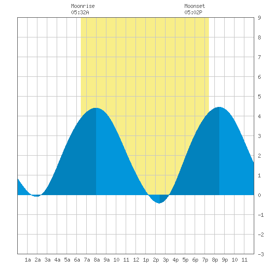 Alpine tide chart for Saturday, April 6, 2024