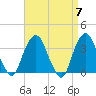 Alpine tide chart for Sunday, April 7, 2024