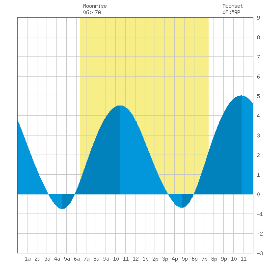 Alpine tide chart for Tuesday, April 9, 2024