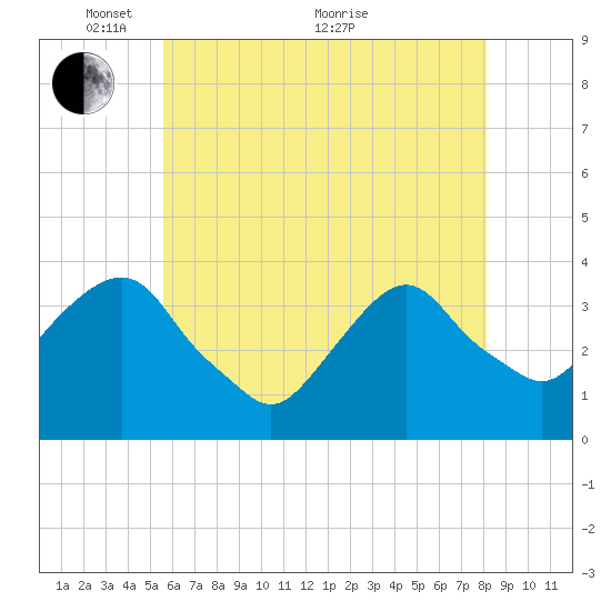 Alpine tide chart for Wednesday, May 15, 2024
