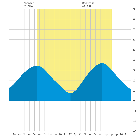 Alpine tide chart for Friday, May 17, 2024