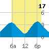 Alpine tide chart for Friday, May 17, 2024