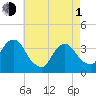 Alpine tide chart for Wednesday, May 1, 2024
