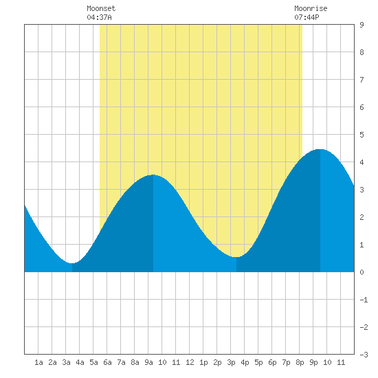 Alpine tide chart for Wednesday, May 22, 2024