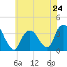 Alpine tide chart for Friday, May 24, 2024