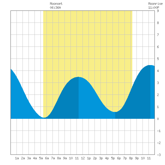 Alpine tide chart for Saturday, May 25, 2024