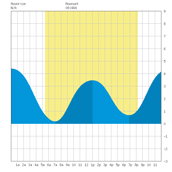 Alpine tide chart for Monday, May 27, 2024