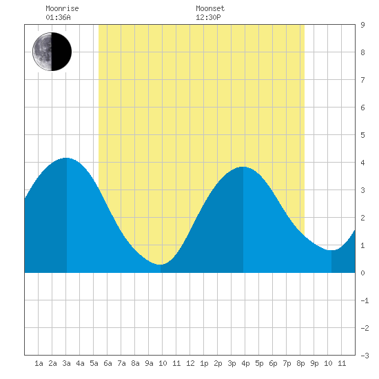 Alpine tide chart for Thursday, May 30, 2024