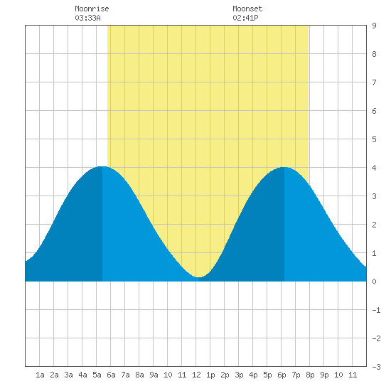 Alpine tide chart for Friday, May 3, 2024