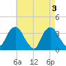 Alpine tide chart for Friday, May 3, 2024