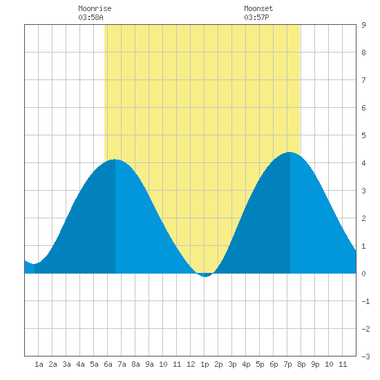 Alpine tide chart for Saturday, May 4, 2024
