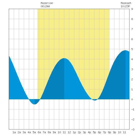 Alpine tide chart for Thursday, May 9, 2024