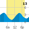Alpine tide chart for Thursday, June 13, 2024