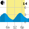 Alpine tide chart for Friday, June 14, 2024