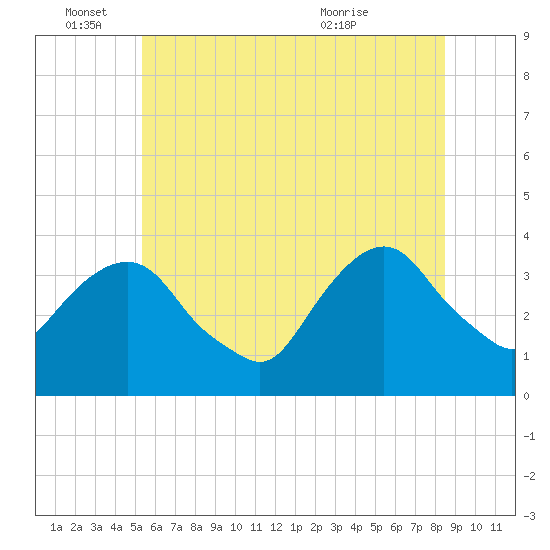Alpine tide chart for Saturday, June 15, 2024