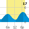 Alpine tide chart for Monday, June 17, 2024