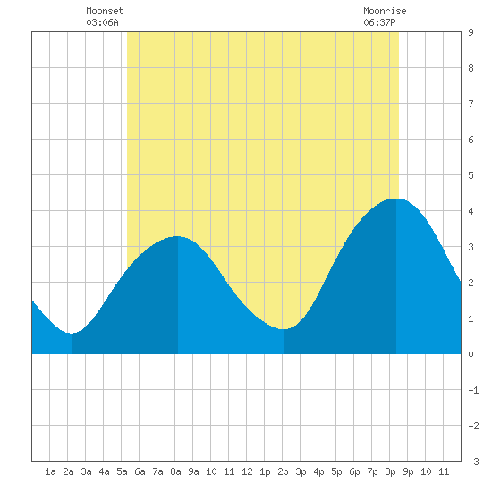 Alpine tide chart for Wednesday, June 19, 2024