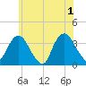 Alpine tide chart for Saturday, June 1, 2024