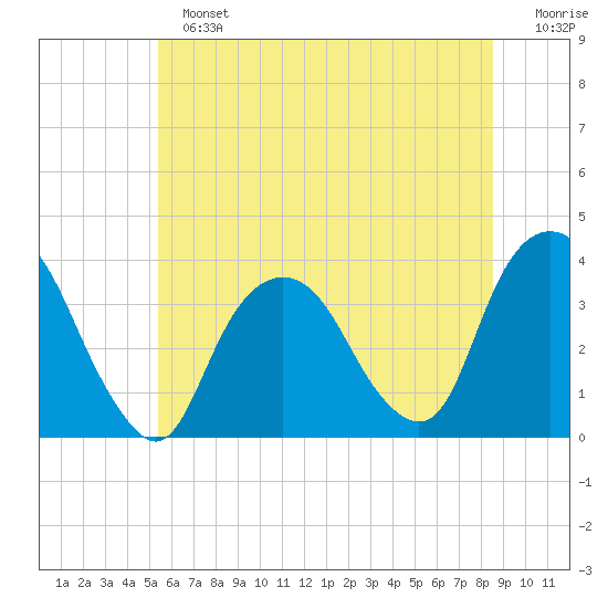 Alpine tide chart for Sunday, June 23, 2024