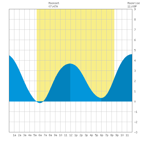 Alpine tide chart for Monday, June 24, 2024