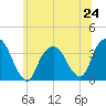 Alpine tide chart for Monday, June 24, 2024