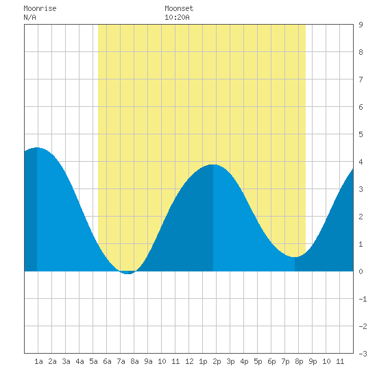 Alpine tide chart for Wednesday, June 26, 2024