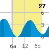 Alpine tide chart for Thursday, June 27, 2024
