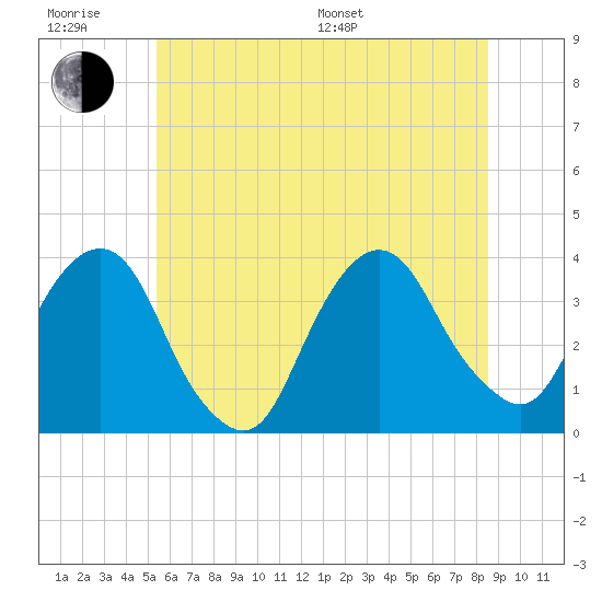 Alpine tide chart for Friday, June 28, 2024