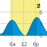 Alpine tide chart for Sunday, June 2, 2024