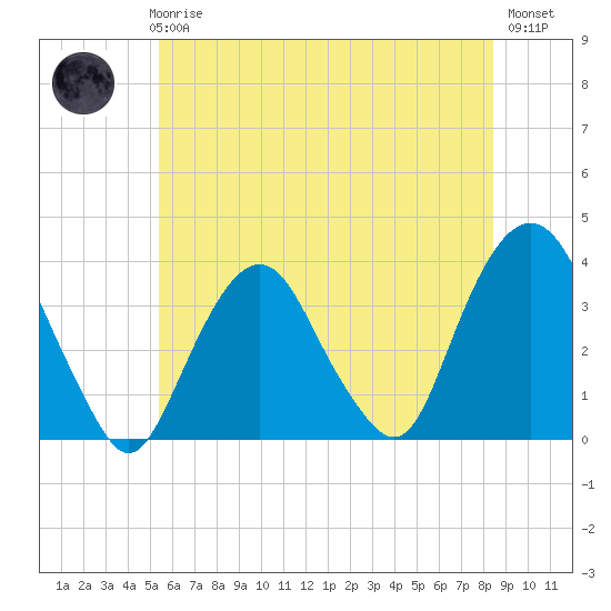 Alpine tide chart for Thursday, June 6, 2024