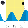 Alpine tide chart for Thursday, June 6, 2024