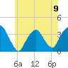 Alpine tide chart for Sunday, June 9, 2024