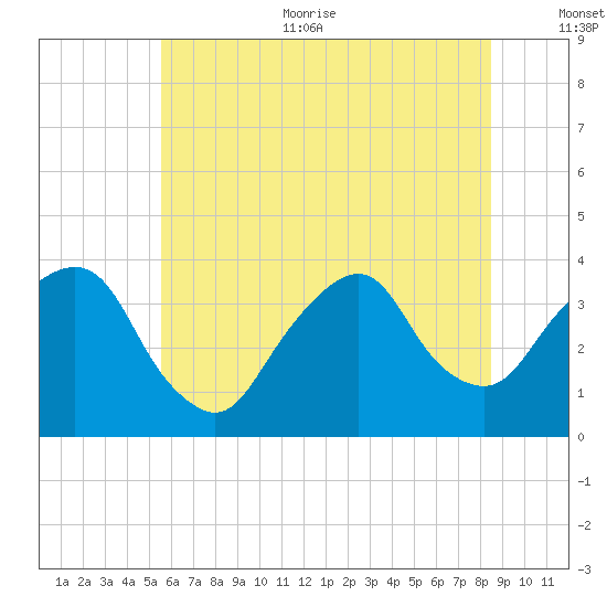 Alpine tide chart for Thursday, July 11, 2024