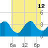 Alpine tide chart for Friday, July 12, 2024
