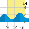 Alpine tide chart for Sunday, July 14, 2024