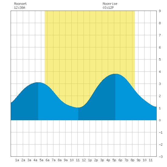 Alpine tide chart for Monday, July 15, 2024