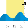 Alpine tide chart for Monday, July 15, 2024
