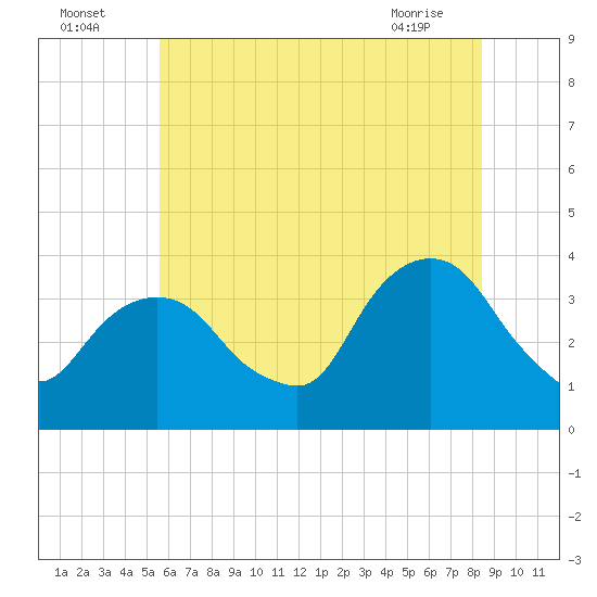 Alpine tide chart for Tuesday, July 16, 2024