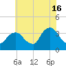 Alpine tide chart for Tuesday, July 16, 2024
